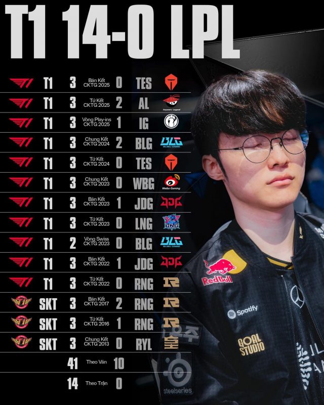 Hành Trình Của T1 Tại CKTG 2025