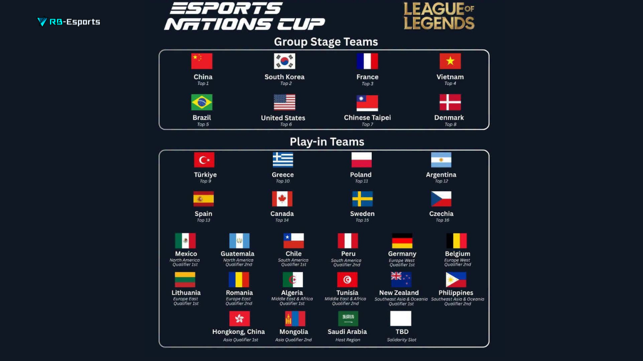 Esports Nations Cup 2026 LOL: Việt Nam Được Đánh Giá Là Hạt Giống Số 4