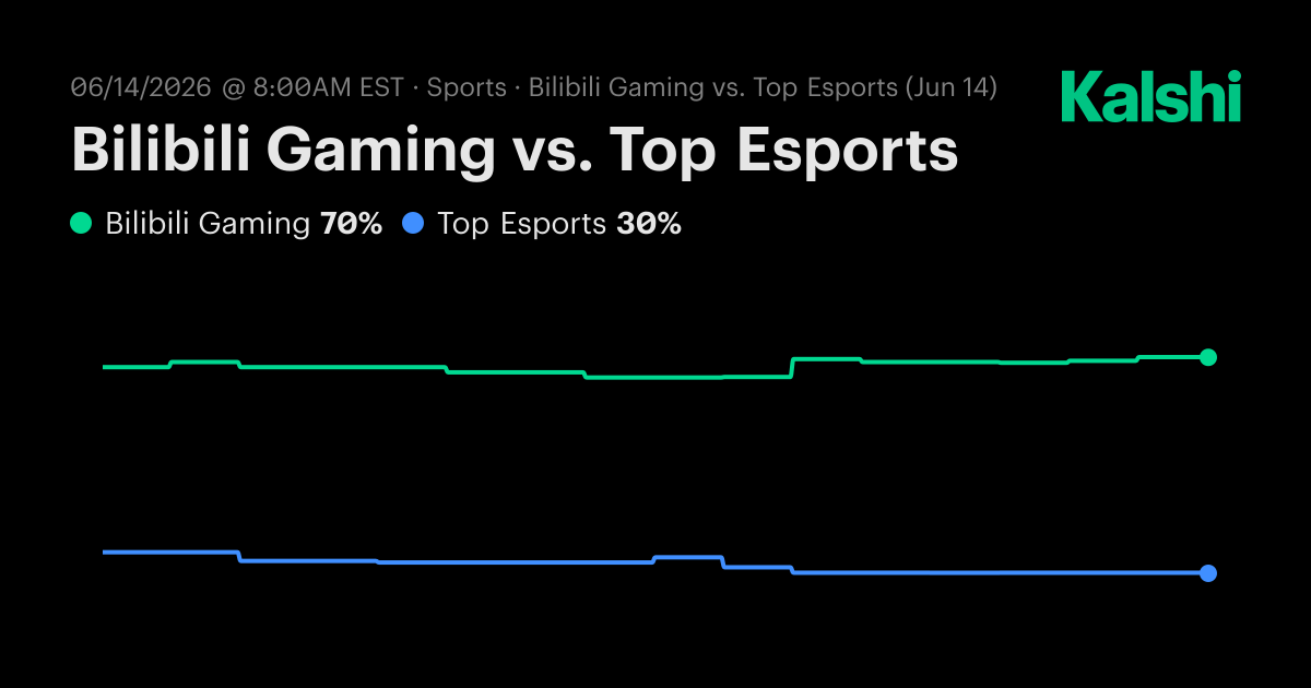 Phong Độ Gần Đây: Top Esports vs Bilibili Gaming
