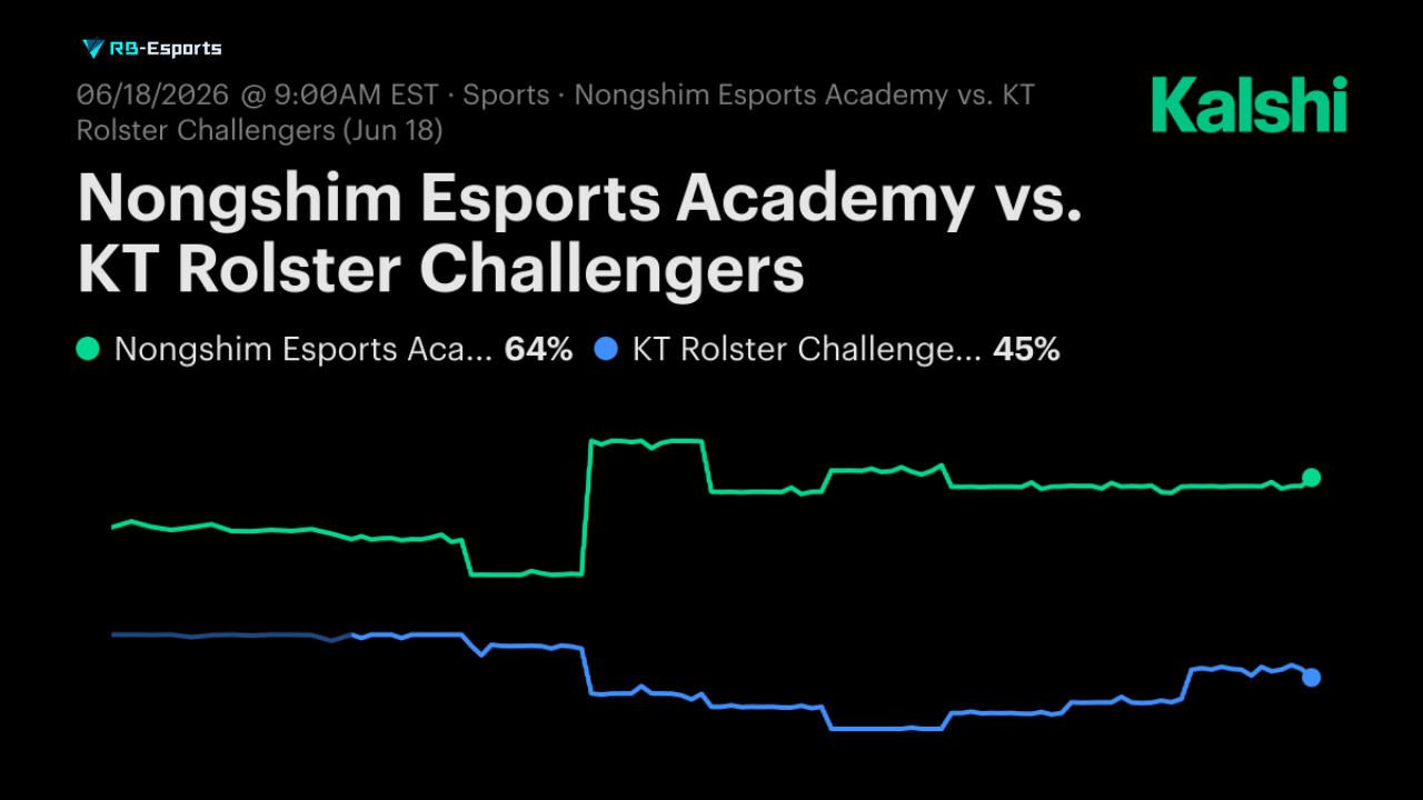 Kèo Chính - KT Rolster Challengers vs Nongshim Esports Academy