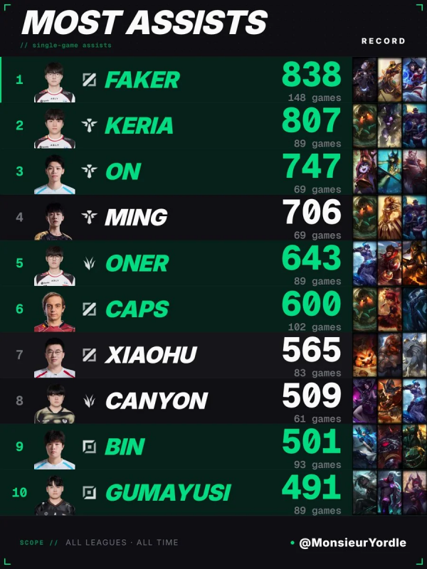 Faker, Keria, Faker vs Keria, vua kiến tạo MSI 2026, MSI 2026, T1, Liên Minh Huyền Thoại, esports news