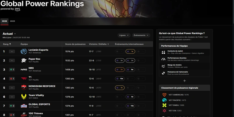 Bảng Xếp Hạng VALORANT Thế Giới 2026: Cập Nhật BXH VCT | Esportgame.tv
