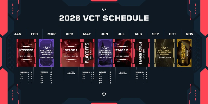 Bảng Xếp Hạng VALORANT Thế Giới 2026: Cập Nhật BXH VCT | Esportgame.tv